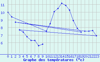 Courbe de tempratures pour Abbeville (80)