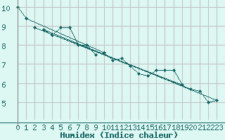 Courbe de l'humidex pour Goteborg