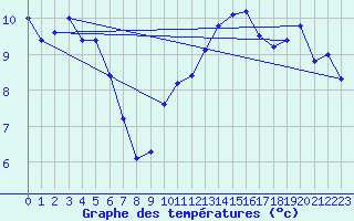 Courbe de tempratures pour Sarzeau (56)