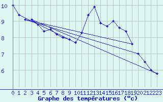 Courbe de tempratures pour Xert / Chert (Esp)