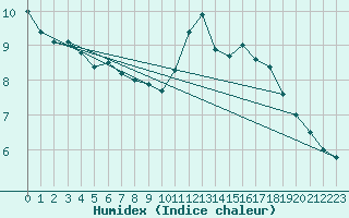 Courbe de l'humidex pour Xert / Chert (Esp)