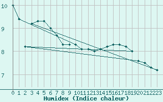 Courbe de l'humidex pour Machichaco Faro