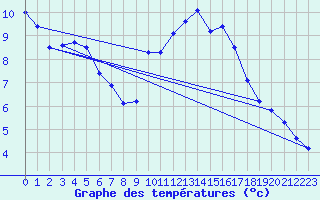 Courbe de tempratures pour Leucate (11)