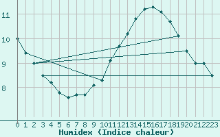 Courbe de l'humidex pour Mumbles