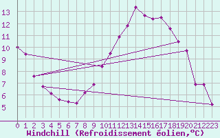 Courbe du refroidissement olien pour Le Luc (83)