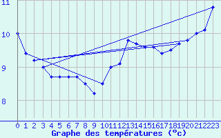 Courbe de tempratures pour Dieppe (76)