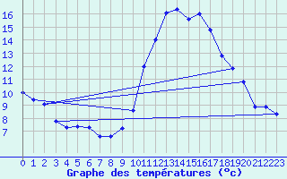 Courbe de tempratures pour Angoulme - Brie Champniers (16)