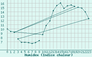 Courbe de l'humidex pour Charleville-Mzires / Mohon (08)