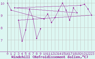 Courbe du refroidissement olien pour Isle Of Portland