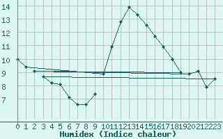 Courbe de l'humidex pour Nancy - Essey (54)