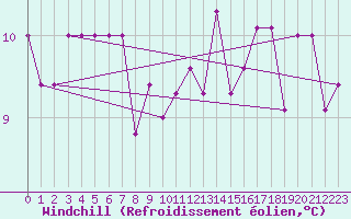 Courbe du refroidissement olien pour Capo Palinuro