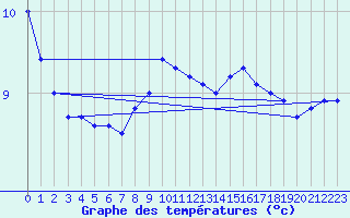 Courbe de tempratures pour Attenkam