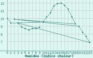 Courbe de l'humidex pour Ernage (Be)