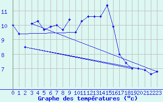 Courbe de tempratures pour Svinoy Fyr