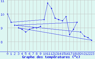 Courbe de tempratures pour Zugspitze