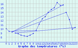 Courbe de tempratures pour Cambrai / Epinoy (62)