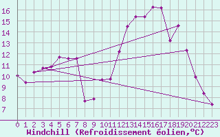 Courbe du refroidissement olien pour Rennes (35)