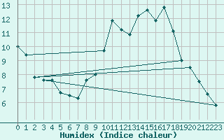 Courbe de l'humidex pour Orschwiller (67)