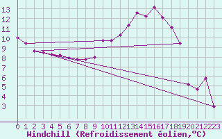 Courbe du refroidissement olien pour Continvoir (37)