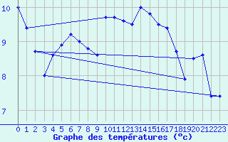 Courbe de tempratures pour Lanvoc (29)