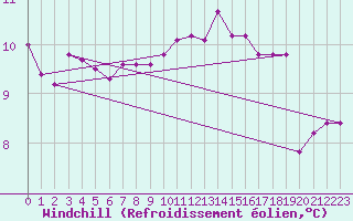 Courbe du refroidissement olien pour La Rochelle - Le Bout Blanc (17)