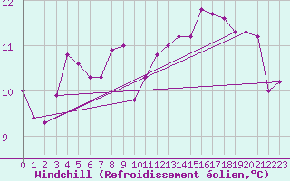 Courbe du refroidissement olien pour Pointe de Chassiron (17)