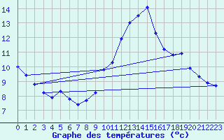 Courbe de tempratures pour Lasne (Be)