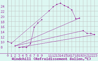 Courbe du refroidissement olien pour Seefeld