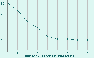 Courbe de l'humidex pour Badger, Nfld