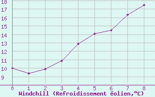 Courbe du refroidissement olien pour Venabu