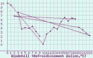 Courbe du refroidissement olien pour Peaugres (07)