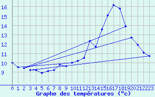 Courbe de tempratures pour Belfahy (70)