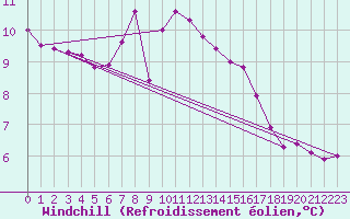 Courbe du refroidissement olien pour Machichaco Faro