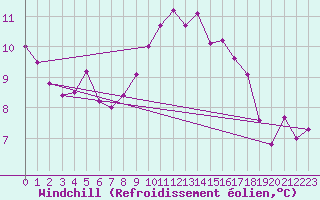 Courbe du refroidissement olien pour Saint-Maximin-la-Sainte-Baume (83)