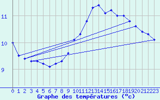 Courbe de tempratures pour High Wicombe Hqstc