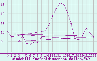 Courbe du refroidissement olien pour Pertuis - Le Farigoulier (84)