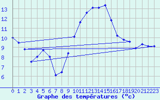 Courbe de tempratures pour Brest (29)