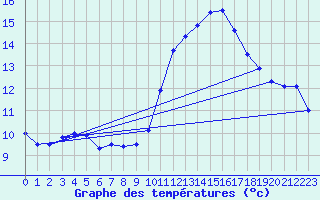 Courbe de tempratures pour Sarzeau (56)