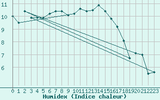 Courbe de l'humidex pour Reinosa