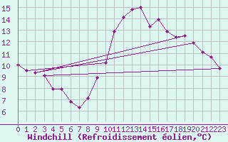 Courbe du refroidissement olien pour Gros-Rderching (57)