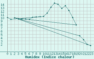 Courbe de l'humidex pour Mullingar