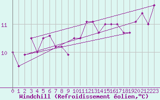 Courbe du refroidissement olien pour Aberdaron