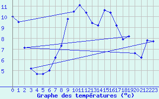 Courbe de tempratures pour Naumburg/Saale-Kreip