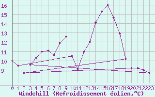 Courbe du refroidissement olien pour Nova Gorica
