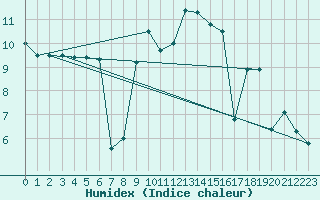 Courbe de l'humidex pour Herwijnen Aws