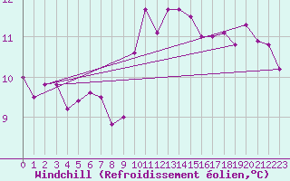 Courbe du refroidissement olien pour Saint-Mdard-d