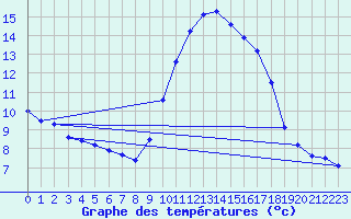 Courbe de tempratures pour Carros (06)