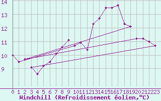 Courbe du refroidissement olien pour Prostejov
