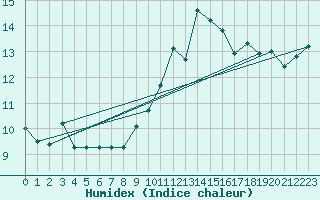 Courbe de l'humidex pour Corsept (44)