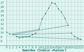 Courbe de l'humidex pour Sotillo de la Adrada